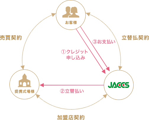 ①お客様からJACCSへクレジット申し込み ②JACCSから提携式場様へ立替払い ③お客様からJACCSへお支払い 提携式場様・JACCS間で加盟店契約 お客様・提携式場様間で売買契約 お客様・JACCS間で立替払契約