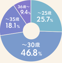 ～25歳 25.7％ ～30歳 46.8％ ～35歳 18.1％ 36歳～ 9.4％