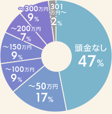 頭金なし 47％ ～50万円 17％ ～100万円 9％ ～150万円 9％ ～200万円 7％ ～300万円 9％ 301万円～ 2％