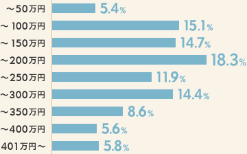 ～50万円 5.4％ ～100万円 15.1％ ～150万円 14.7％ ～200万円 18.3％ ～250万円 11.9％ ～300万円 14.4％ ～350万円 8.6％ ～400万円 5.6％ 401万円～ 5.8％
