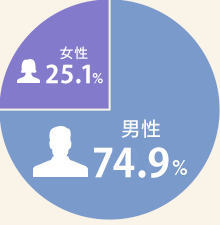 男性 74.9％ 女性 25.1％