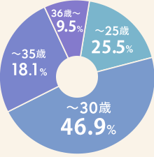 ～25歳 25.5％ ～30歳 46.9％ ～35歳 18.1％ 36歳～ 9.5％