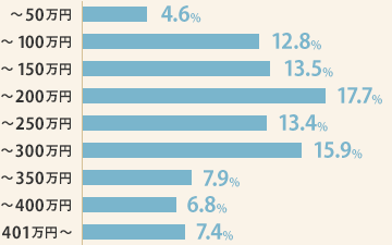 ～50万円 4.6％ ～100万円 12.8％ ～150万円 13.5％ ～200万円 17.7％ ～250万円 13.4％ ～300万円 15.9％ ～350万円 7.9％ ～400万円 6.8％ 401万円～ 7.4％