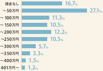 頭金なし 16.7％ ～50万円 27.1％ ～100万円 11.3％ ～150万円 10.5％ ～200万円 12.2％ ～250万円 10.5％ ～300万円 5.7％ ～350万円 3.3％ ～400万円 1.5％ 401万円～ 1.2％