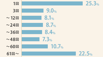 1回 25.3％ 3回 9.0% ～12回 8.1％ ～24回 8.7％ ～36回 8.4％ ～48回 7.3％ ～60回 10.7％ 61回～ 22.5％