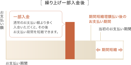 繰り上げ一部入金後 一部入金 通常のお支払い額より多く入金いただくと、その後お支払い期間を短縮できます。