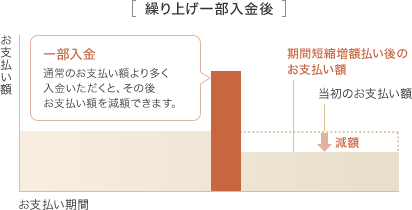 繰り上げ一部入金後 一部入金 通常のお支払い額より多く入金いただくと、その後お支払い額を減額できます。